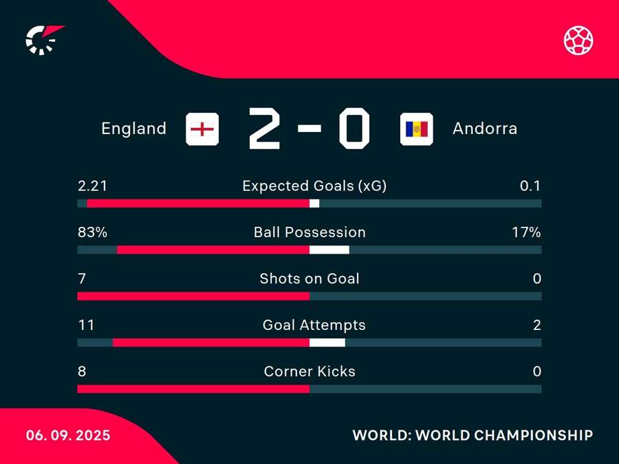 Match stats