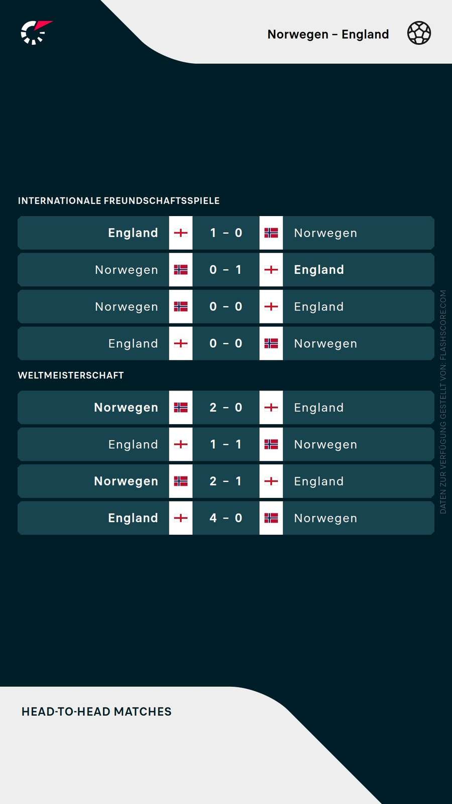 Direkter Vergleich: Norwegen vs. England