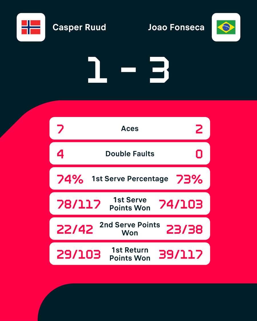 Statistiken: Casper Ruud vs. Joao Fonseca. Statistiken: Casper Ruud vs. Joao Fonseca.