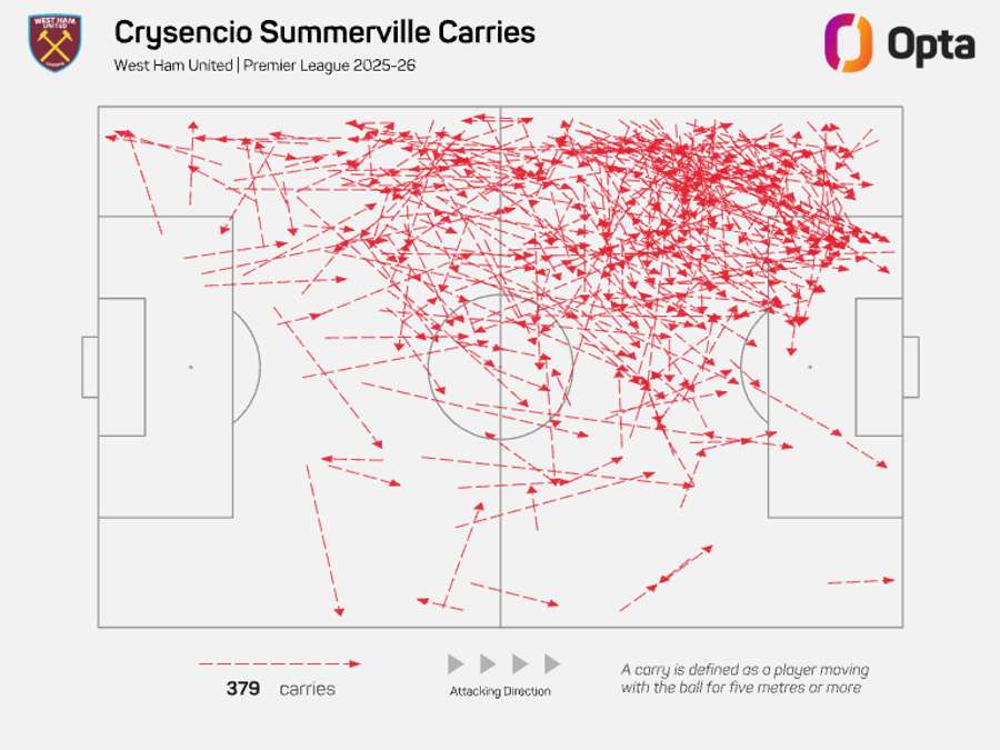 Crysencio Summerville attacking carries - Premier League 2025/26 Crysencio Summerville attacking carries - Premier League 2025/26