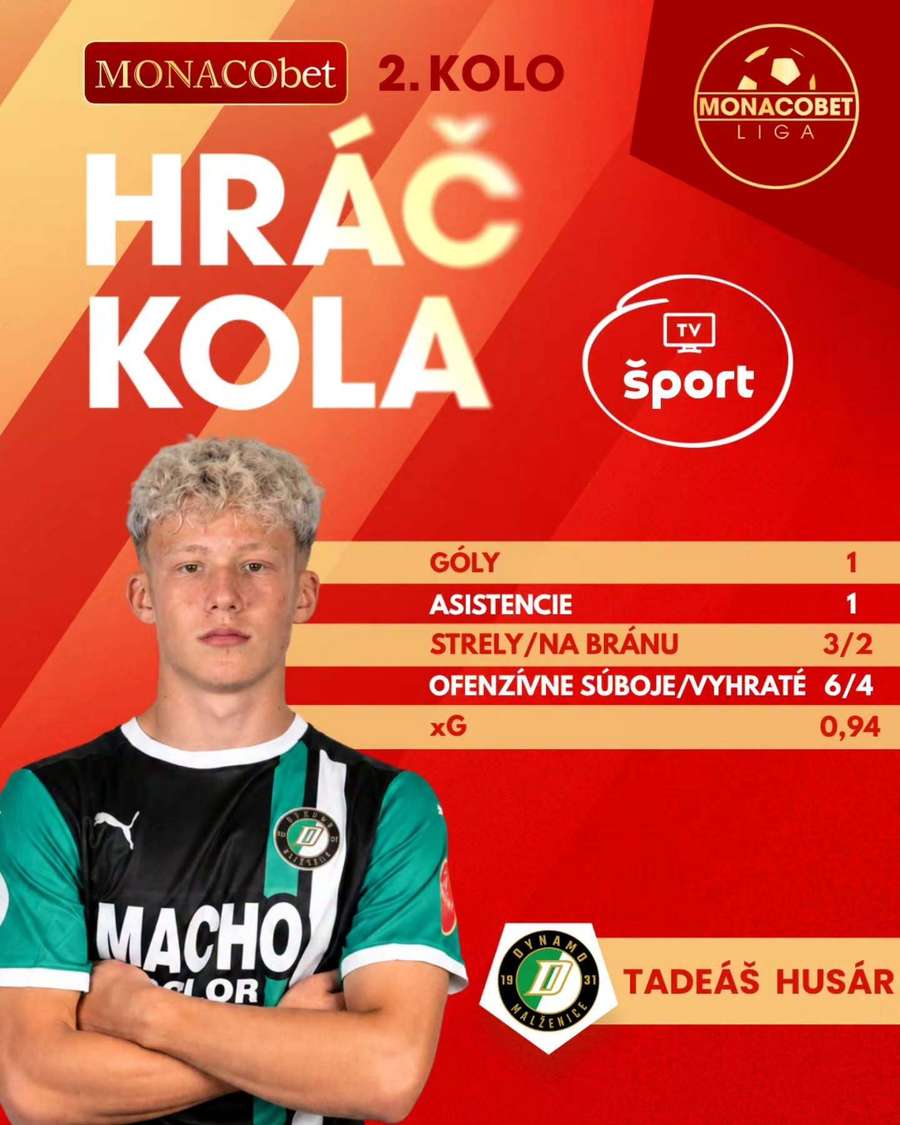 Husár sa stal hráčom kola podľa MONACObet ligy. Husár sa stal hráčom kola podľa MONACObet ligy.
