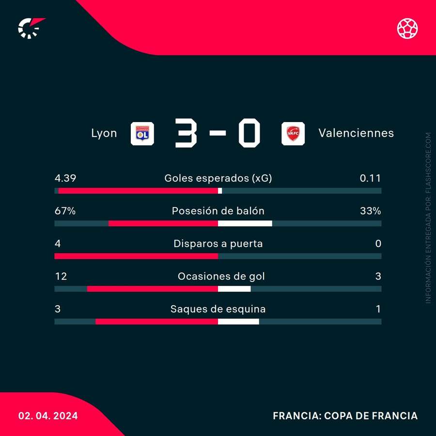 Estadísticas del Lyon-Valenciennes