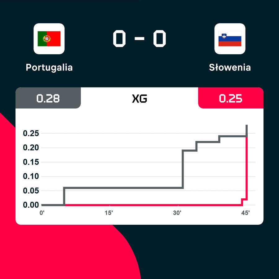Wskaźnik xG do przerwy w meczu Portugalia - Słowenia