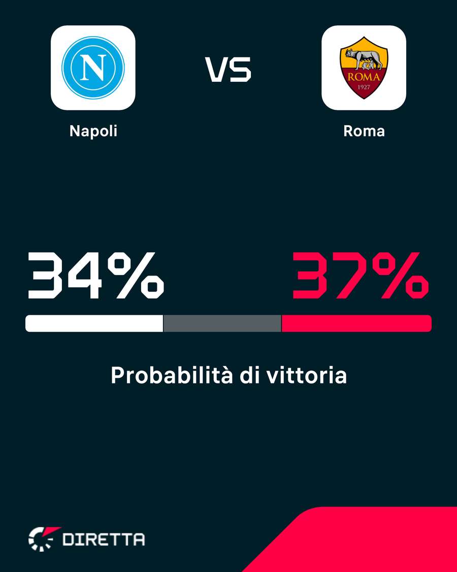 Le probabilità di vittoria Le probabilità di vittoria