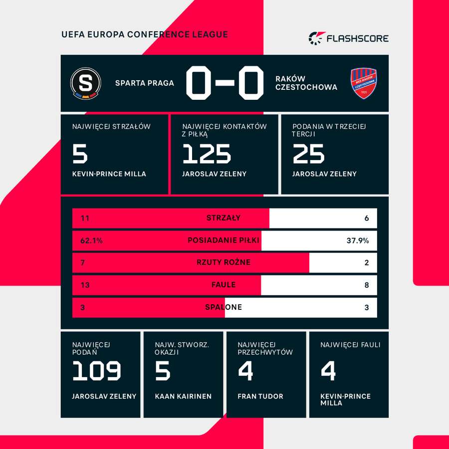 Statystyki meczu Sparta Praga - Raków Częstochowa Statystyki meczu Sparta Praga - Raków Częstochowa