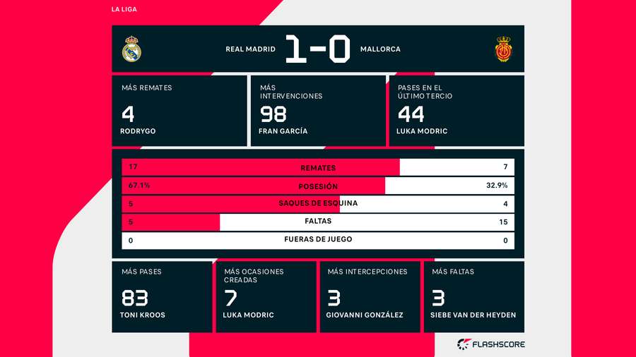 Estadísticas del partido Estadísticas del partido