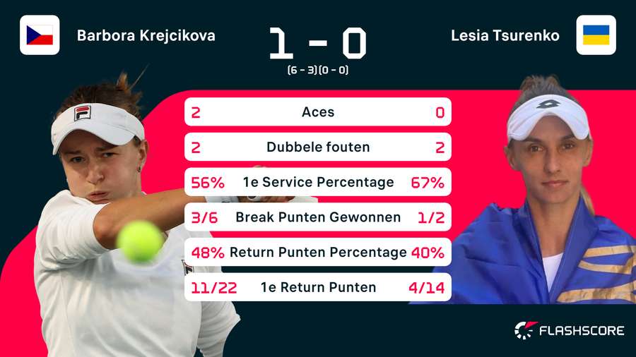 Statistieken Krejcikova-Tsurenko