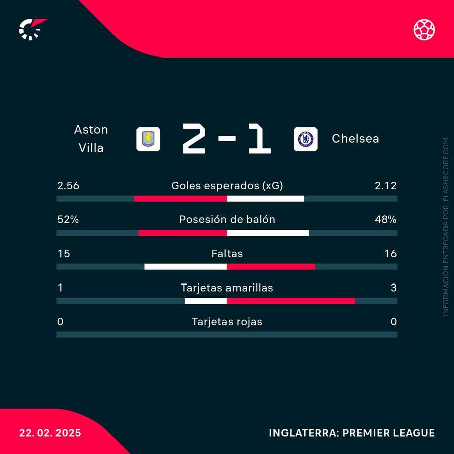 Estadísticas del Aston Villa-Chelsea Estadísticas del Aston Villa-Chelsea