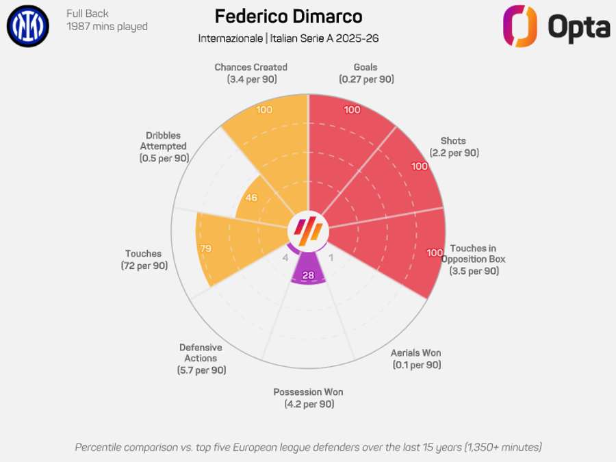O gráfico de Dimarco