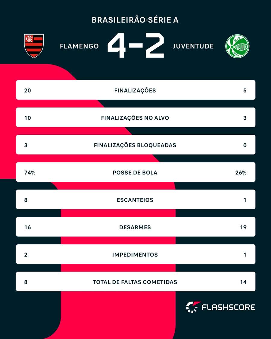 As estatísticas de Flamengo 4x2 Juventude