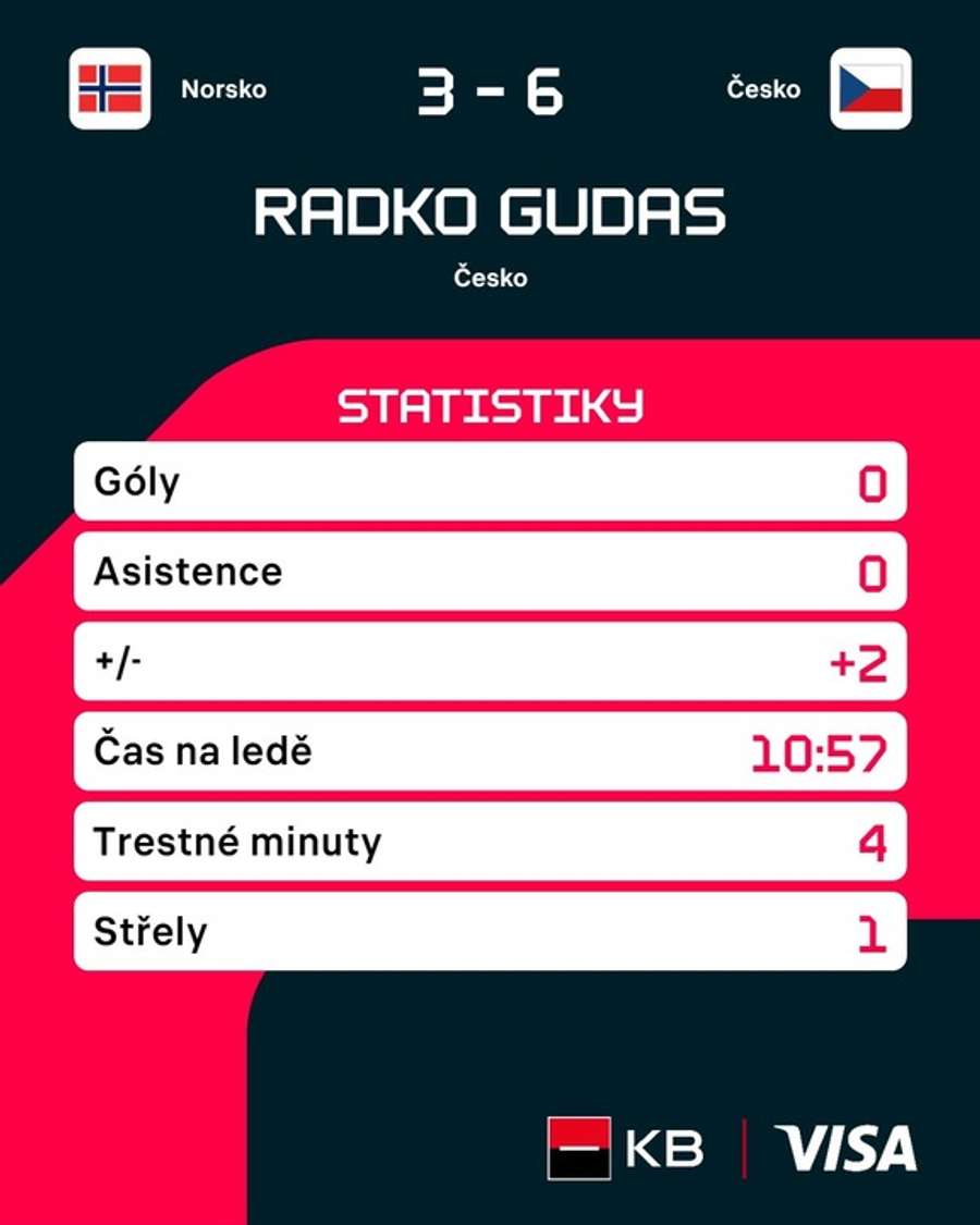 Statistiky Radka Gudase v zápase s Norskem.