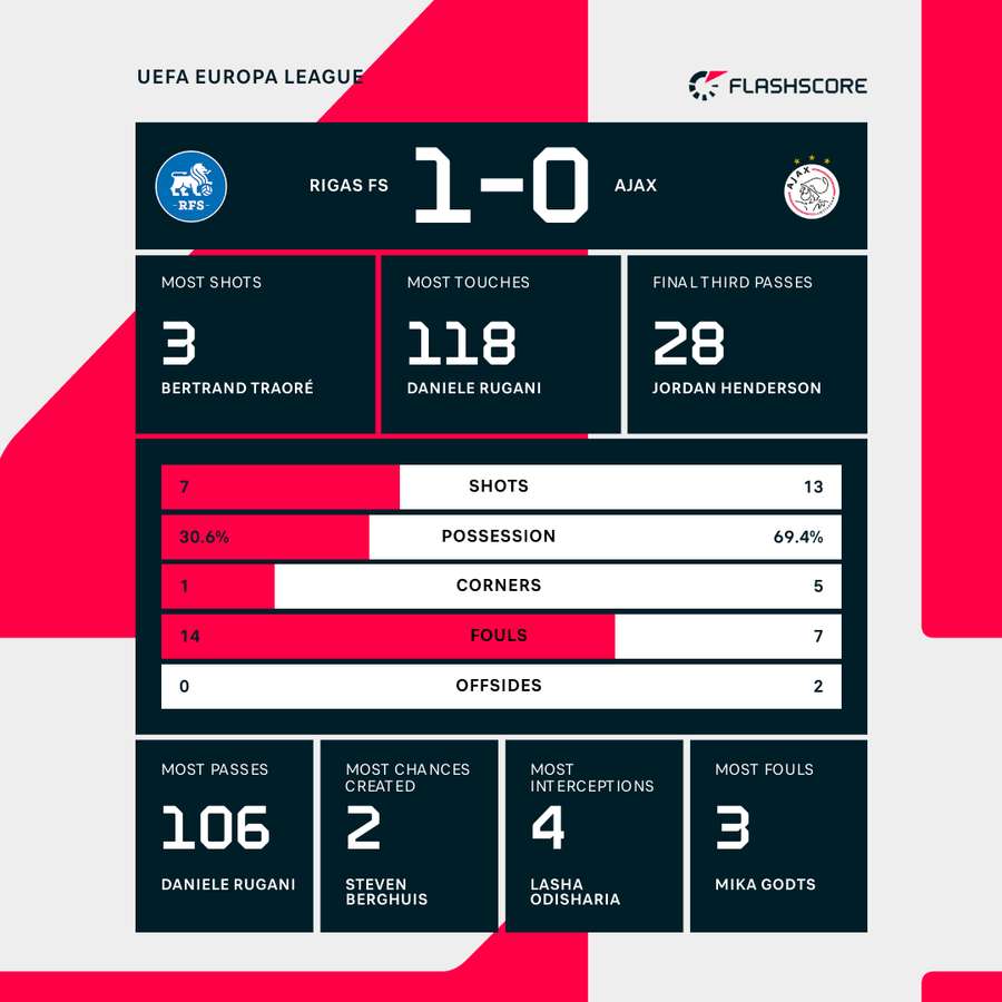 The match stats The match stats