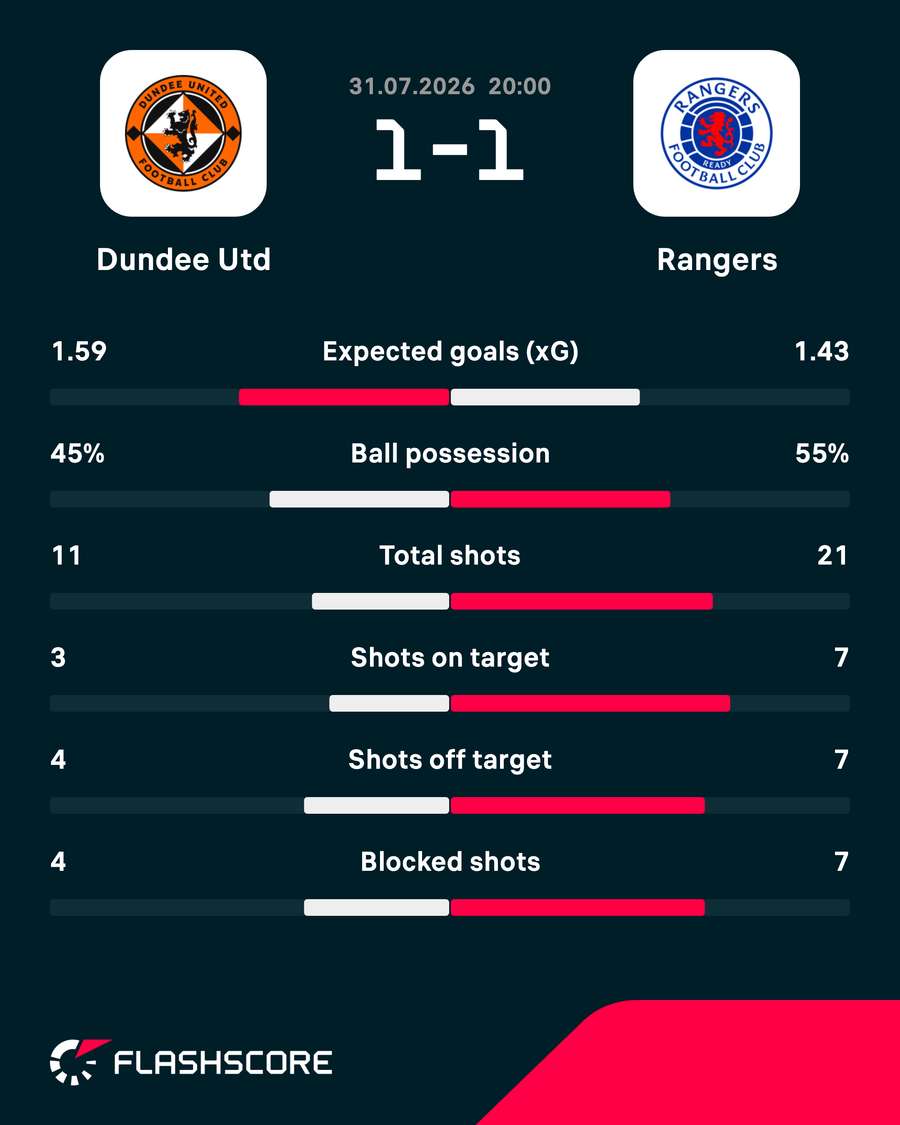 Key match stats Key match stats