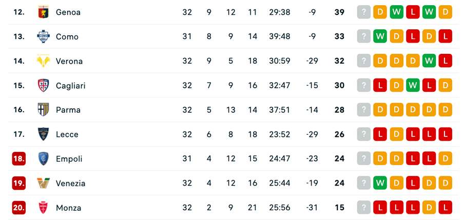 Clasament Serie A Clasament Serie A