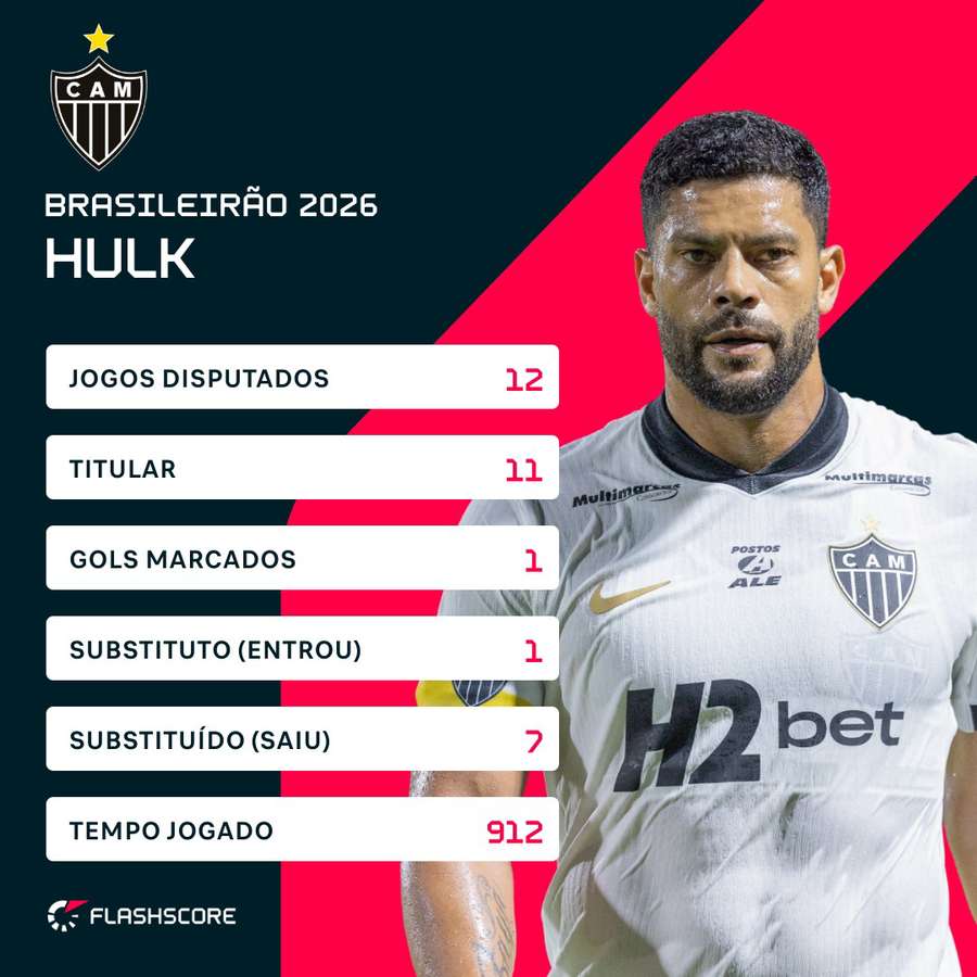 O desempenho de Hulk no Brasileirão 2026 até o momento