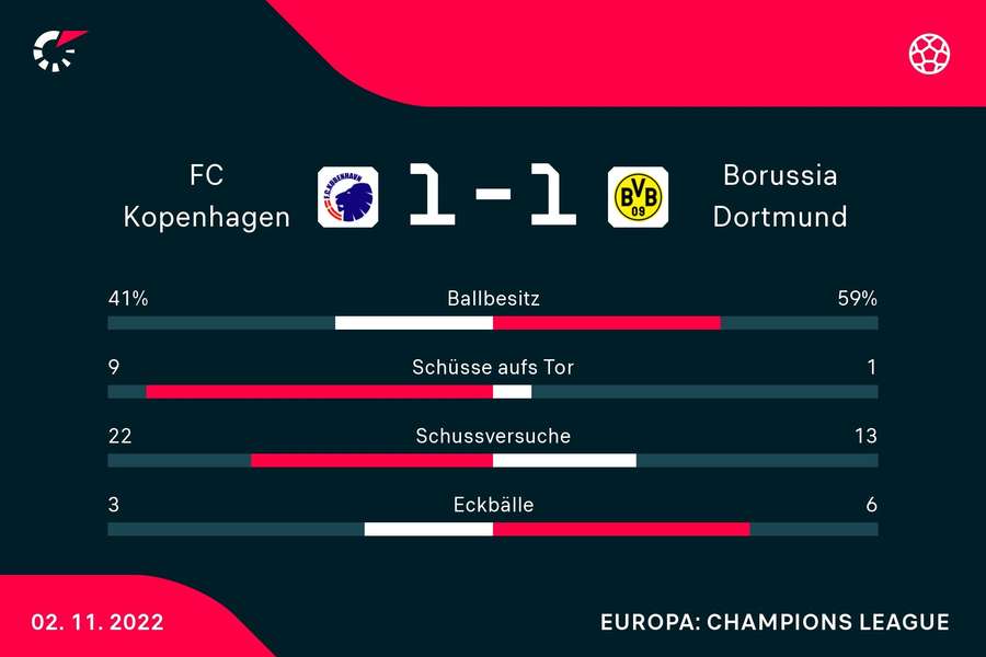 Die Spiel-Statistik zeigt, dass Dortmund nur ein einziges mal aufs Tore der Dänen schoss.