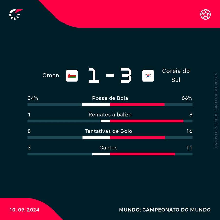 Estatística final da partida