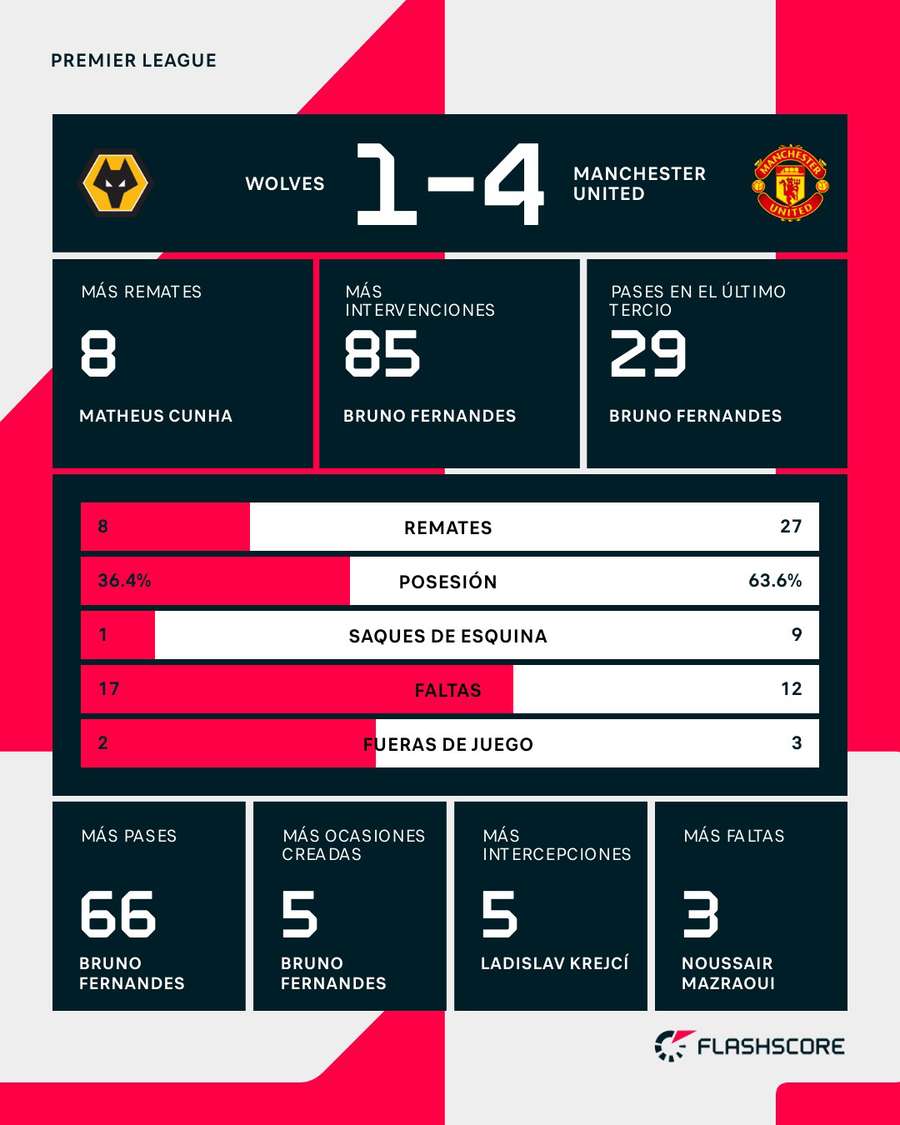 Estadísticas del Wolves-Manchester United Estadísticas del Wolves-Manchester United