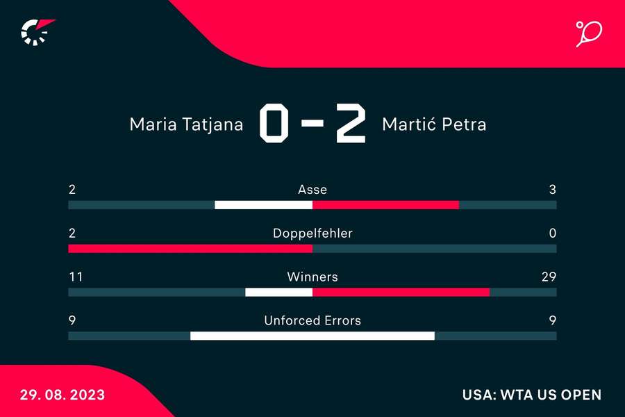 Petra Martic war an diesem Tag einfach zu stark für Maria.