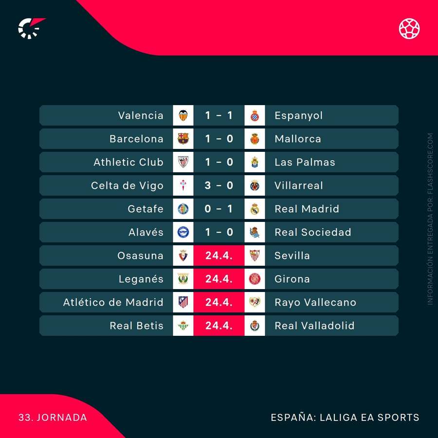 Resultados y agenda de la 33ª jornada de Liga Resultados y agenda de la 33ª jornada de Liga