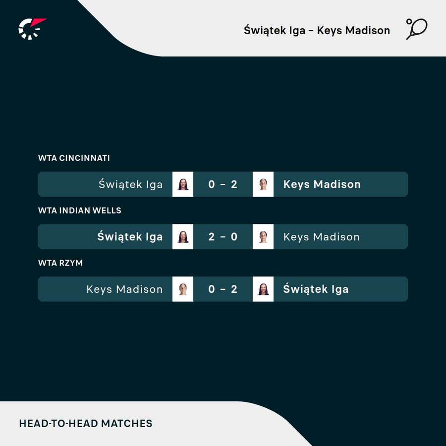 Wyniki meczów Igi Świątek z Madison Keys
