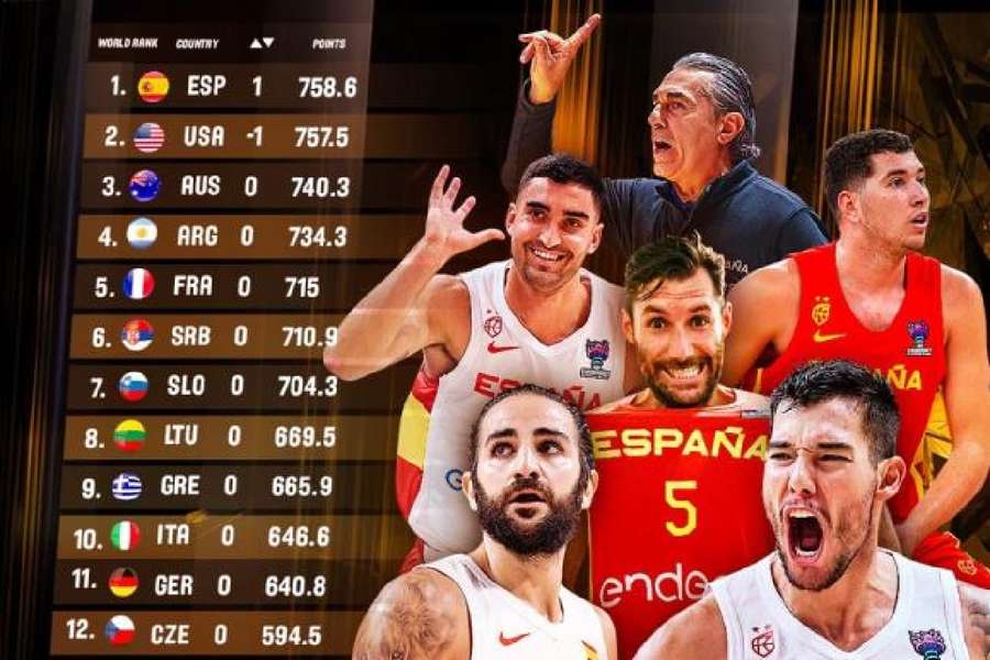 Histórica España: la selección, primera del ranking oficial FIBA por delante de EEUU