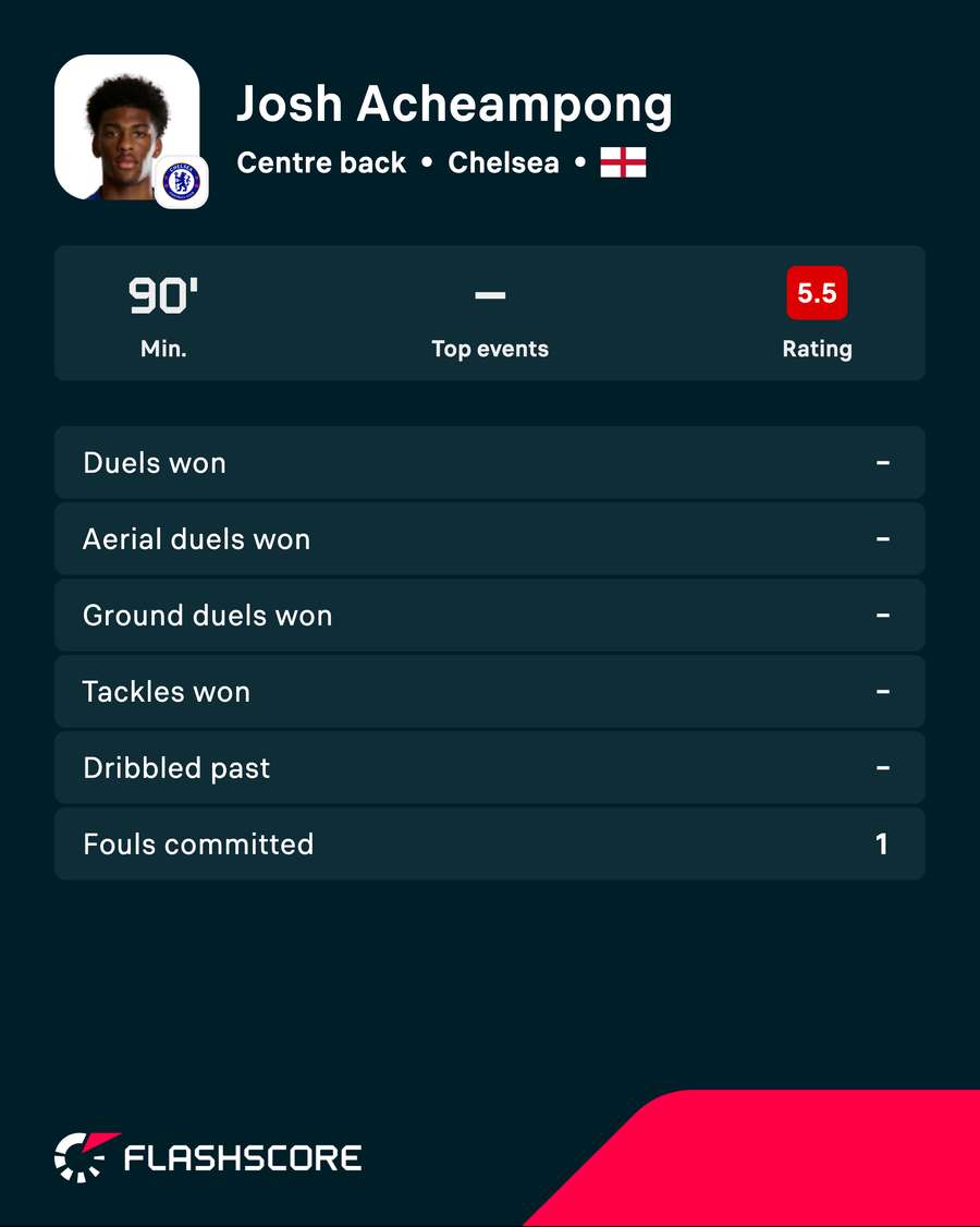Josh Acheampong's match stats