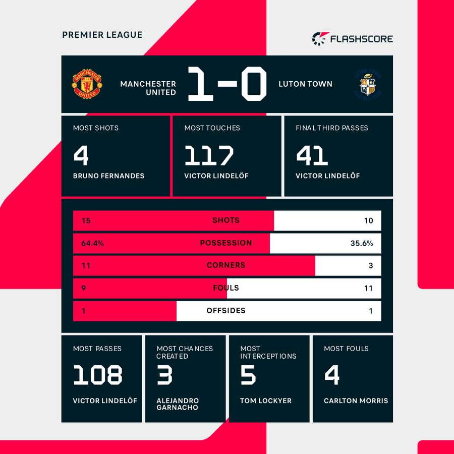 Match stats