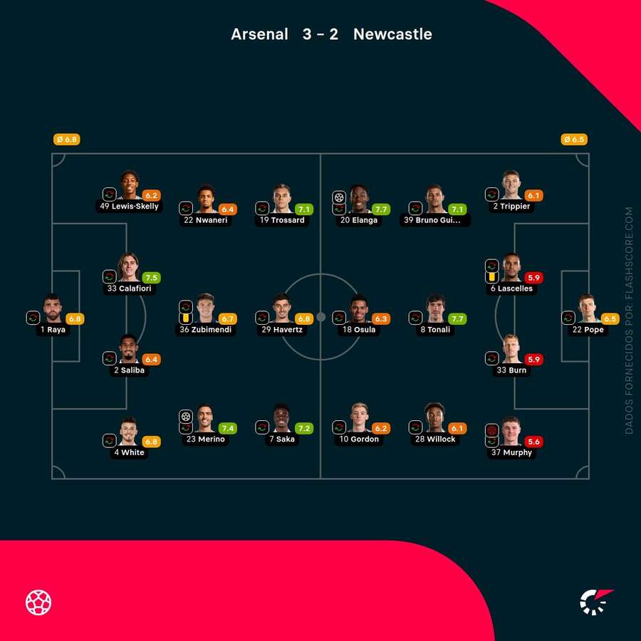 Notas dos jogadores Notas dos jogadores