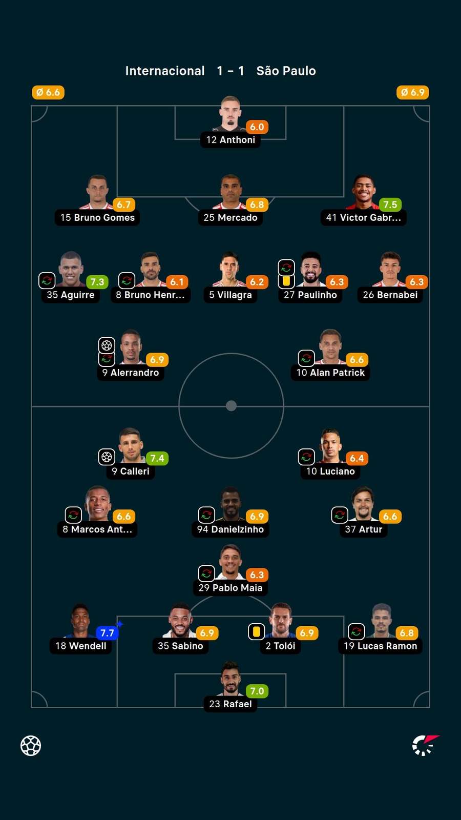 As notas dos titulares em Internacional x São Paulo