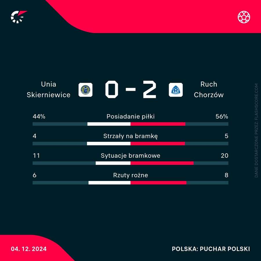 Statystyki meczu Unia Skierniewice - Ruch Chorzów