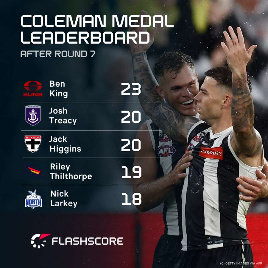 Ben King leads the Coleman Medal race outright. Ben King leads the Coleman Medal race outright.