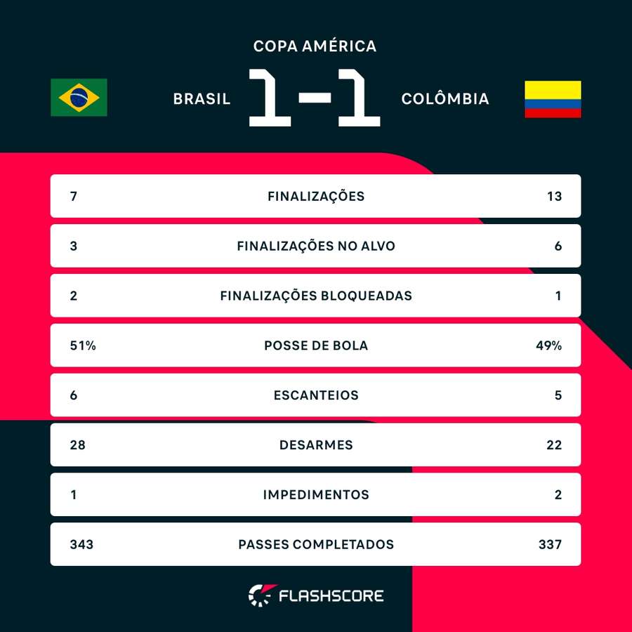 As estatísticas do empate entre Brasil e Colômbia