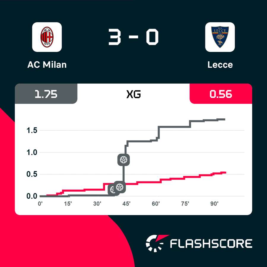 Gli expected goals a San Siro