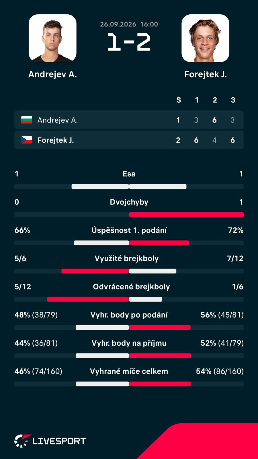 Statistiky zápasu. Statistiky zápasu.