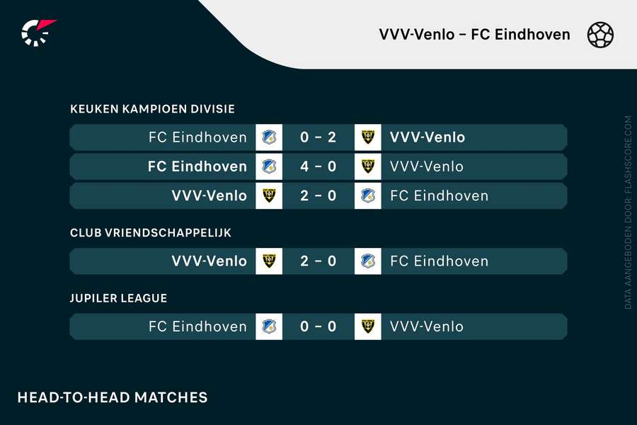 De vorige vijf ontmoetingen tussen VVV-Venlo en FC Eindhoven