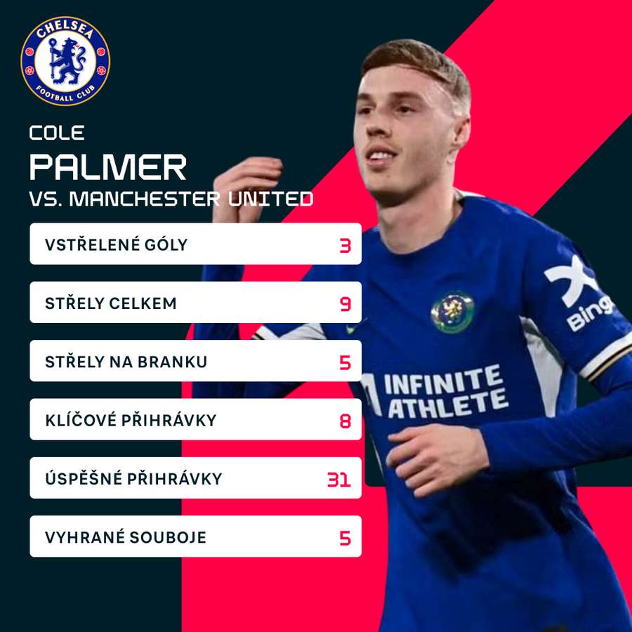 Fantastické individuální statistiky Colea Palmera v zápase s United.