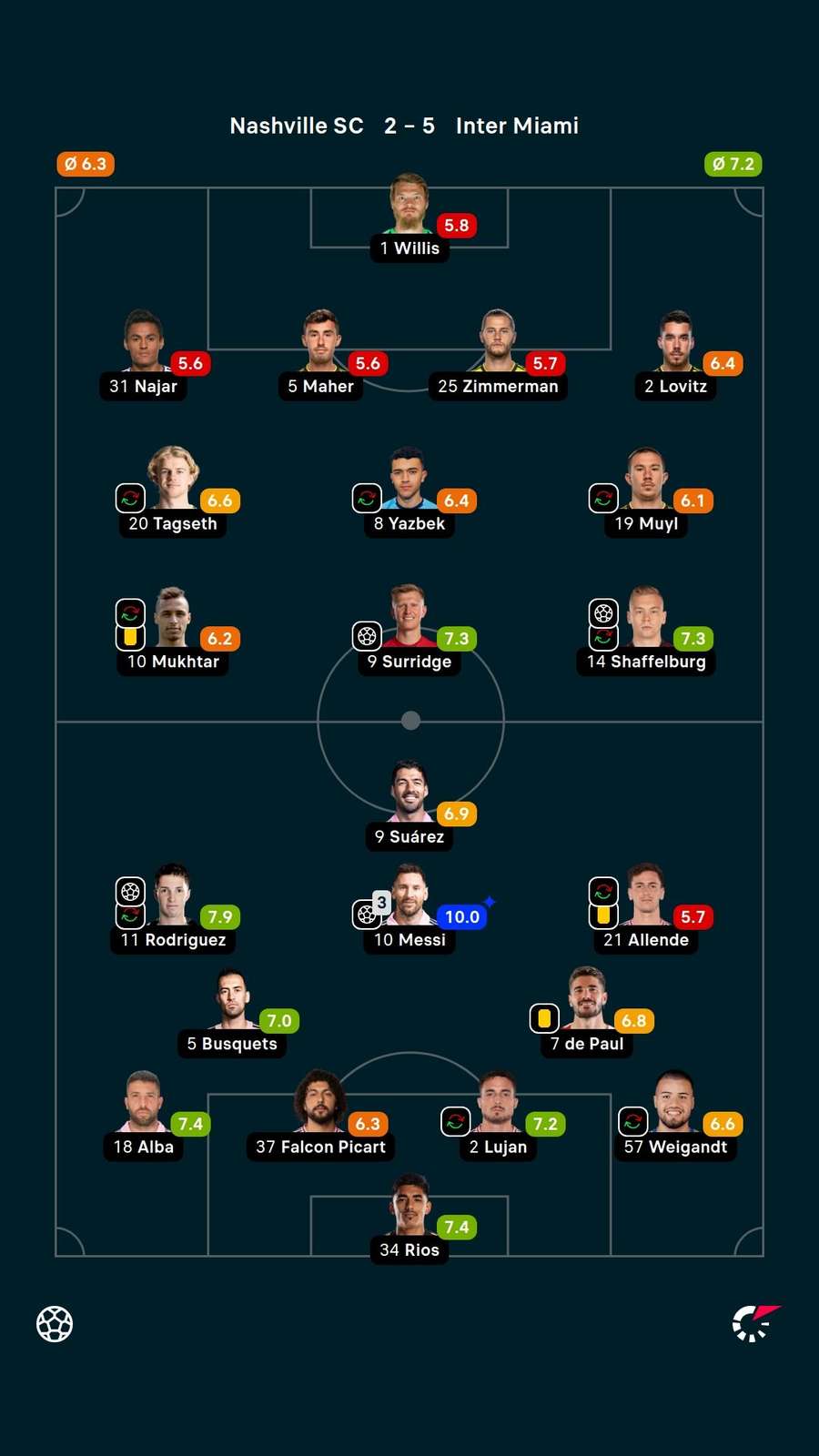 Messi recebeu mais uma nota 10 do Flashscore Messi recebeu mais uma nota 10 do Flashscore