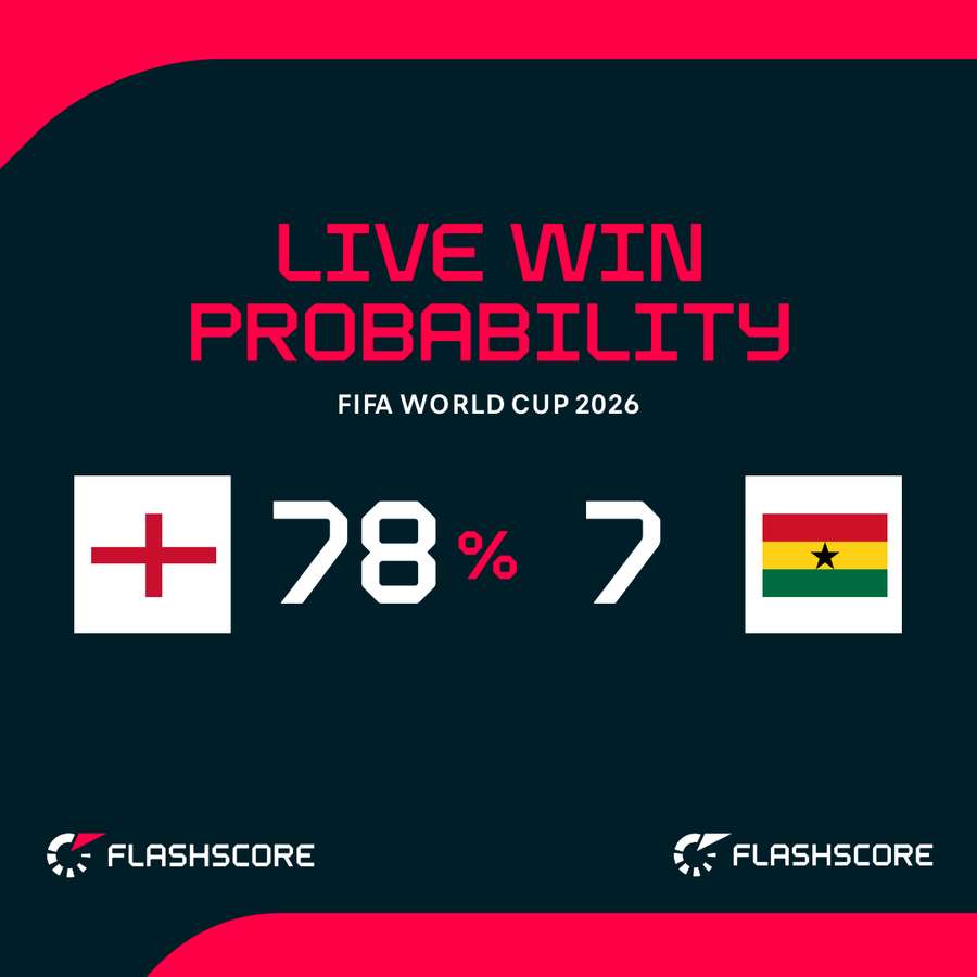 Win percentage Win percentage