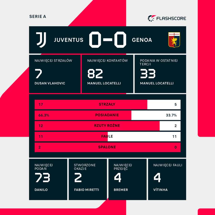 Wynik i wybrane statystyki meczu Juventus-Genoa