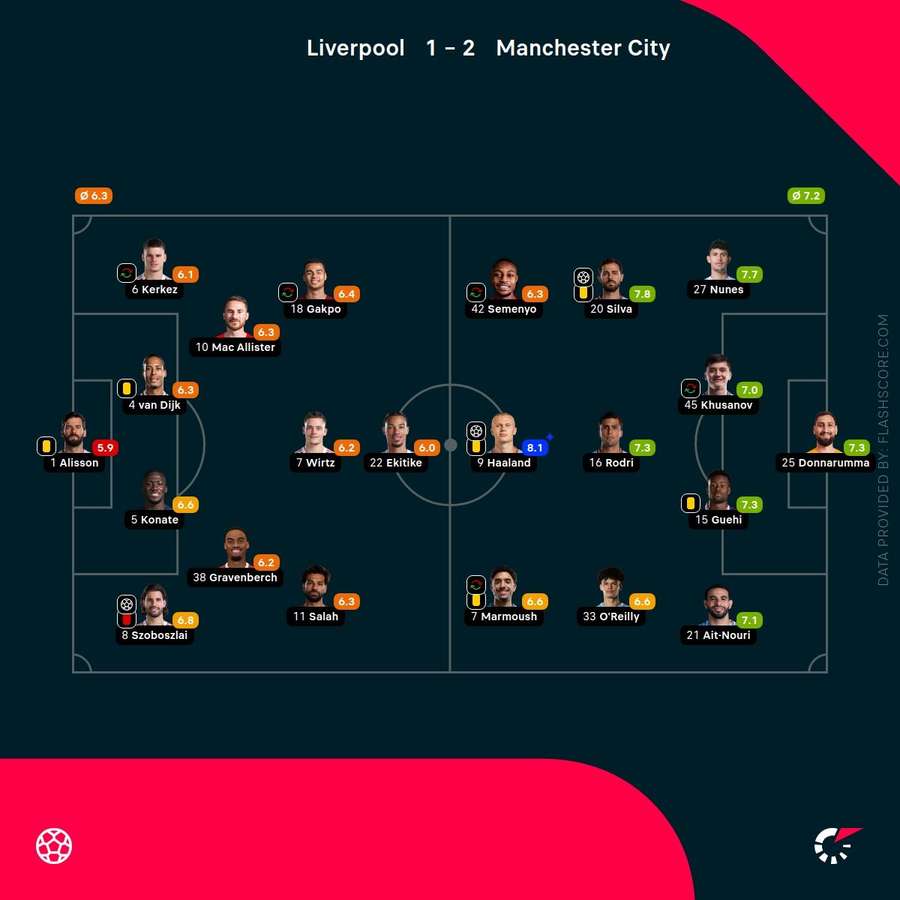 Liverpool vs Man City player ratings