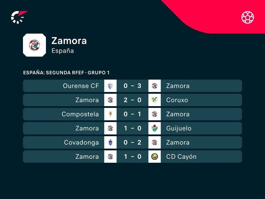 Partidos recientes del Zamora CF