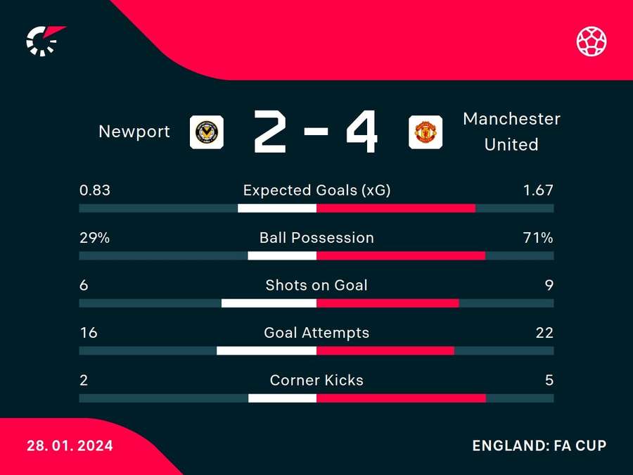 Match stats