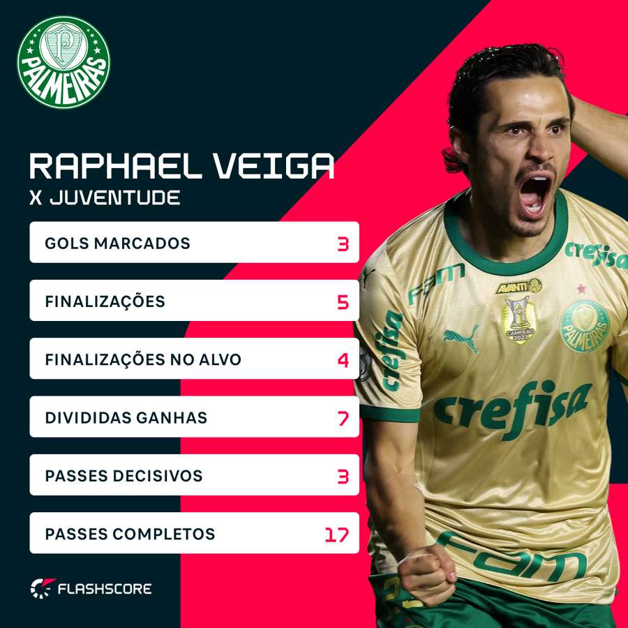 Raphael Veiga foi o craque da rodada