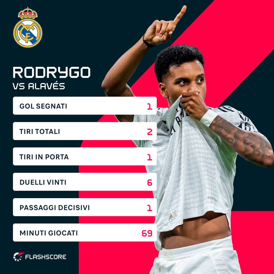 Le statistiche di Rodrygo contro l'Alavés