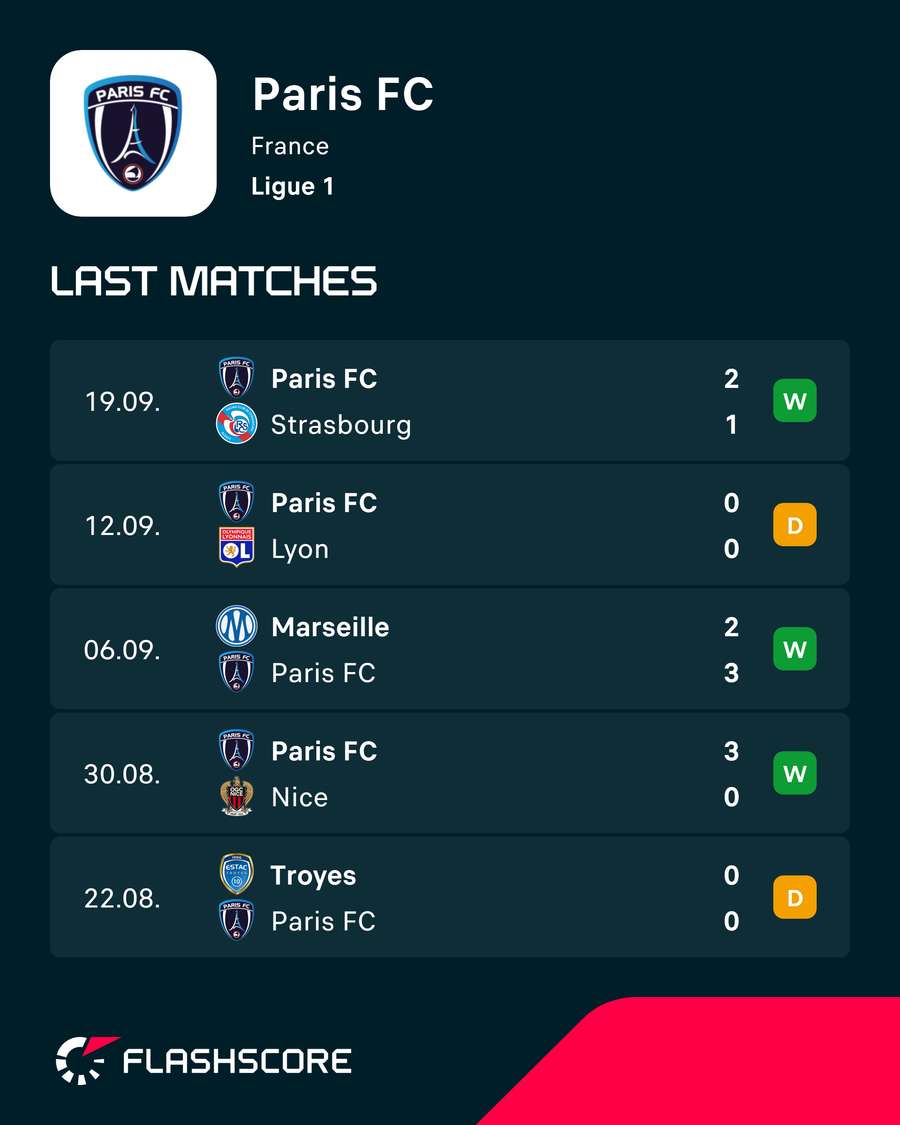 Paris FC's first Ligue 1 matches of the season Paris FC's first Ligue 1 matches of the season