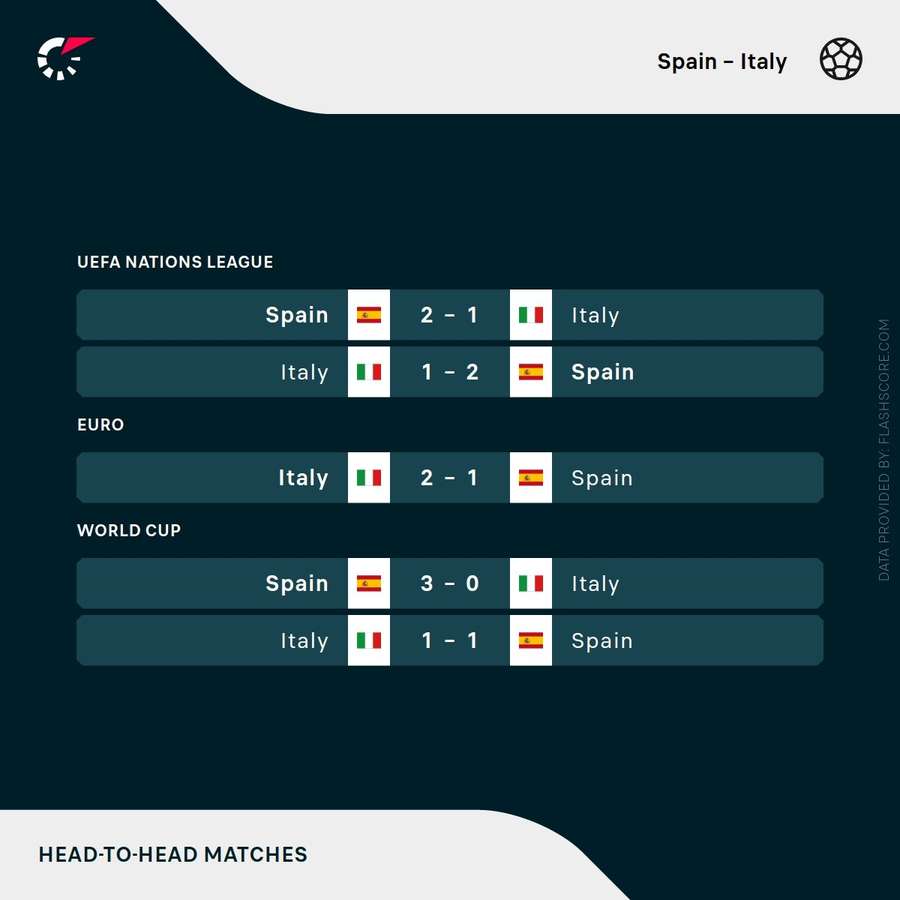 Spain vs Italy head-to-head record