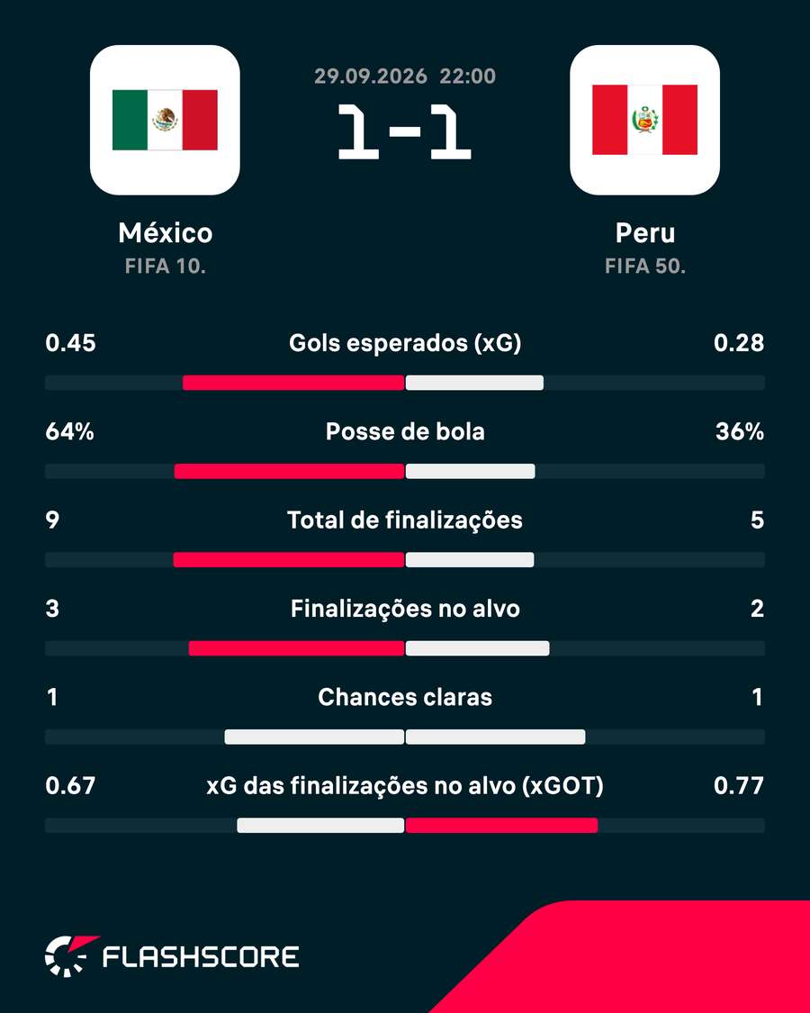 As estatísticas de México 1x1 Peru