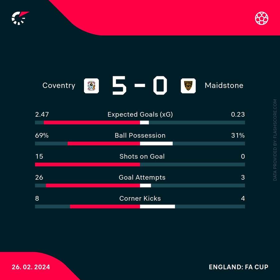 Key stats from Coventry's win