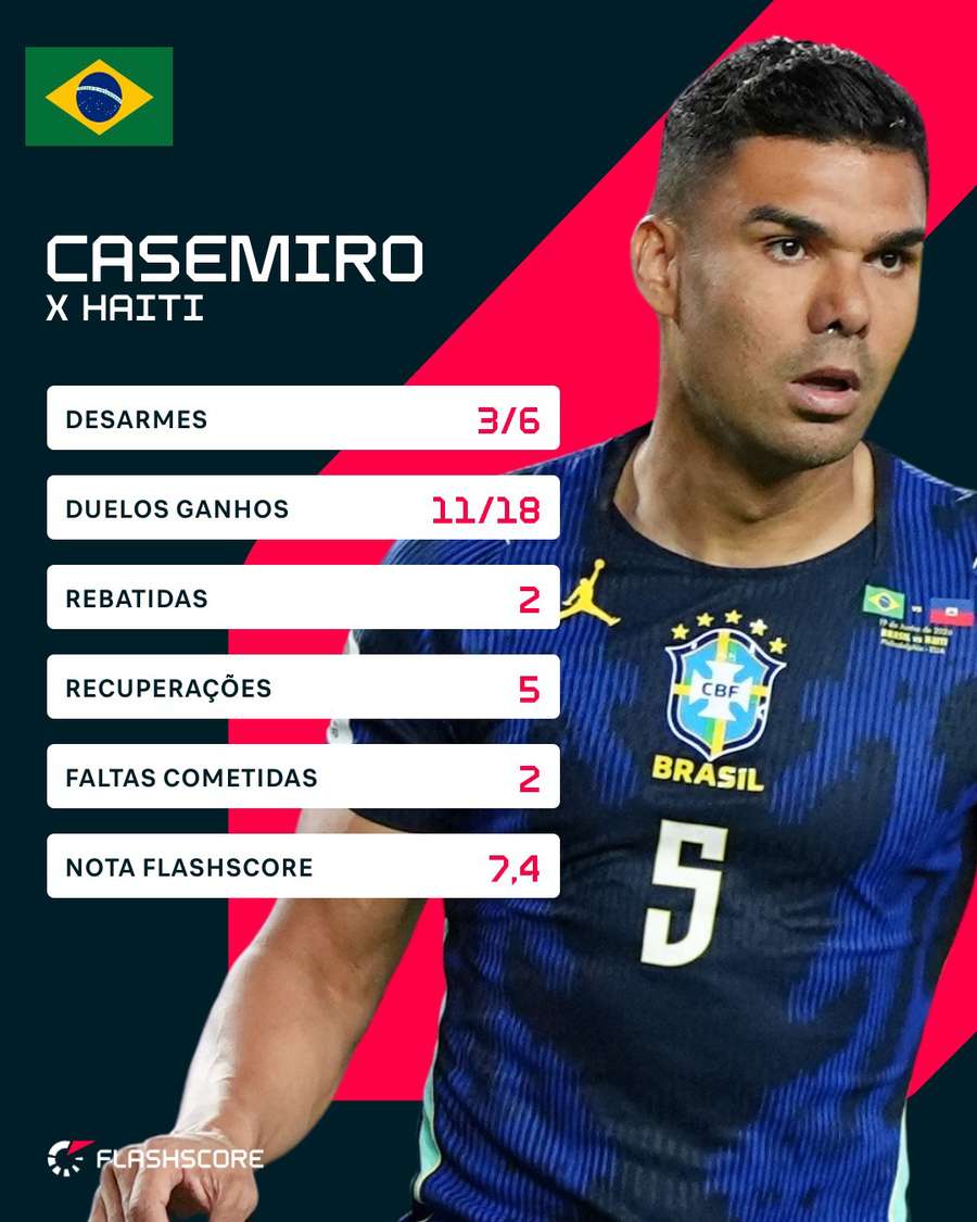 Números de Casemiro em Brasil 3x0 Haiti Números de Casemiro em Brasil 3x0 Haiti